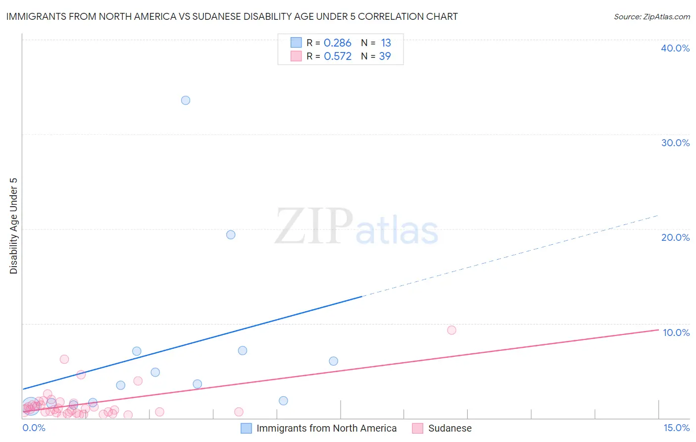 Immigrants from North America vs Sudanese Disability Age Under 5