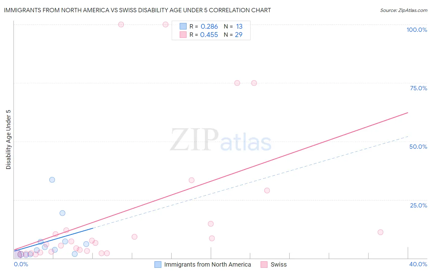 Immigrants from North America vs Swiss Disability Age Under 5