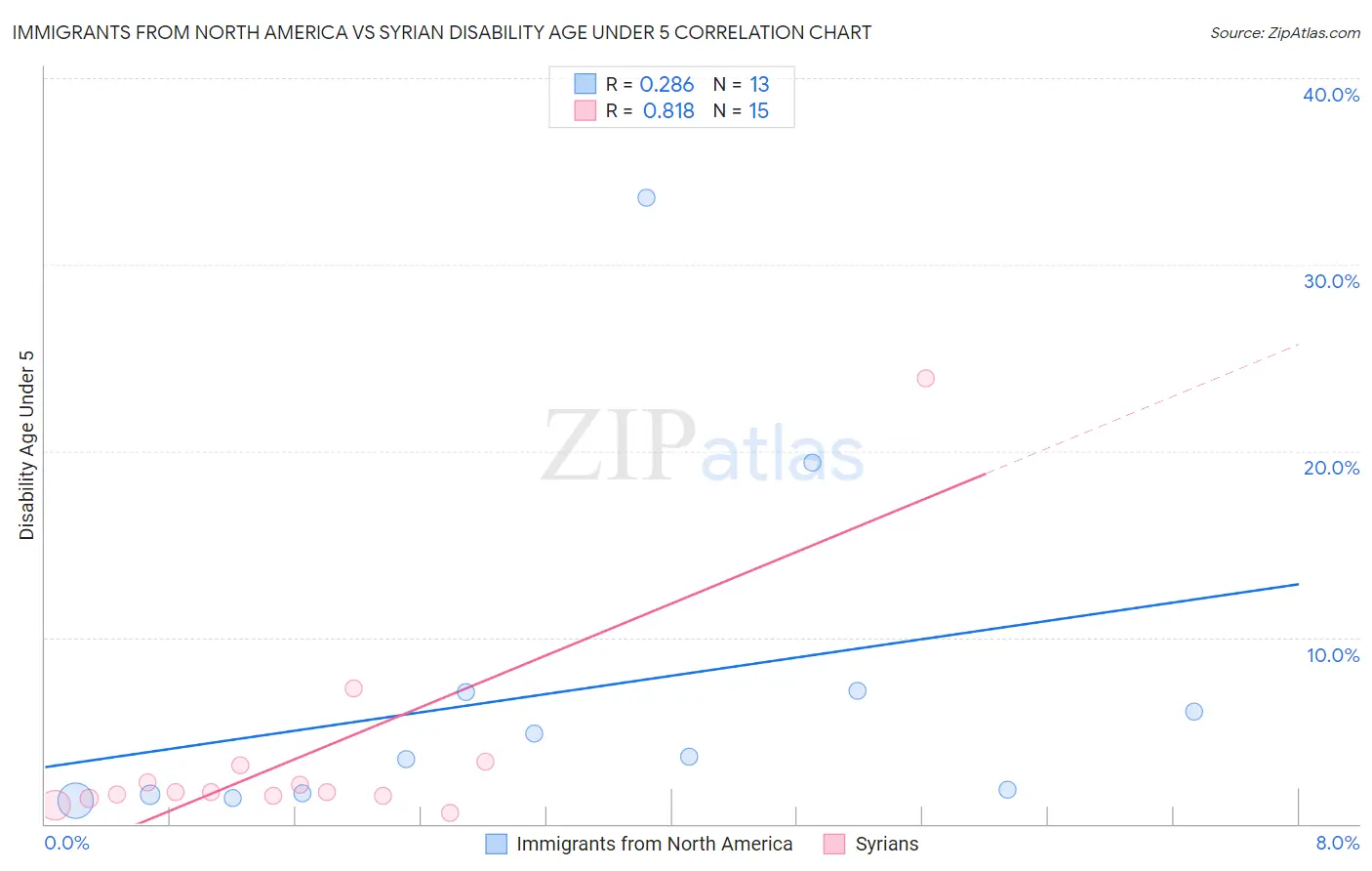 Immigrants from North America vs Syrian Disability Age Under 5