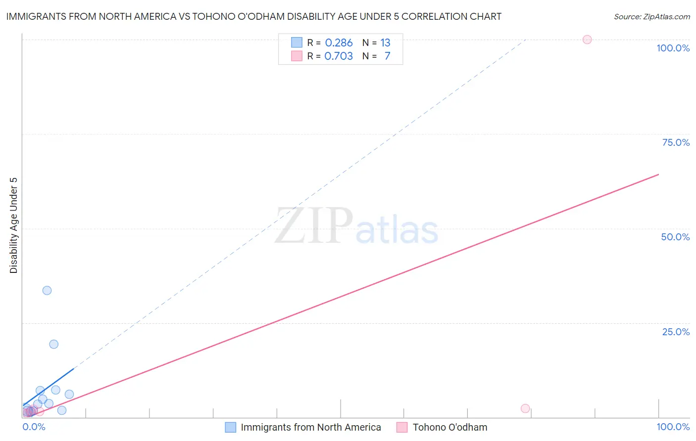 Immigrants from North America vs Tohono O'odham Disability Age Under 5