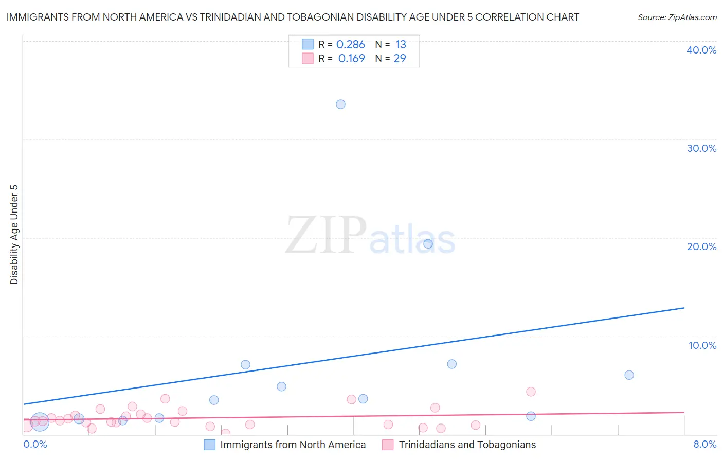 Immigrants from North America vs Trinidadian and Tobagonian Disability Age Under 5