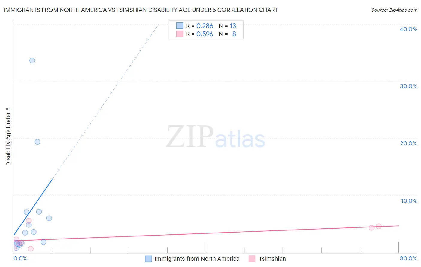 Immigrants from North America vs Tsimshian Disability Age Under 5