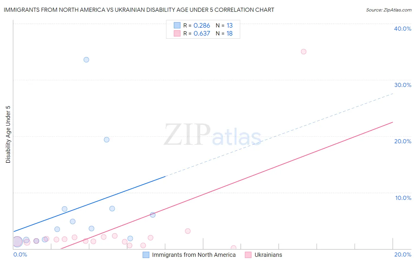 Immigrants from North America vs Ukrainian Disability Age Under 5