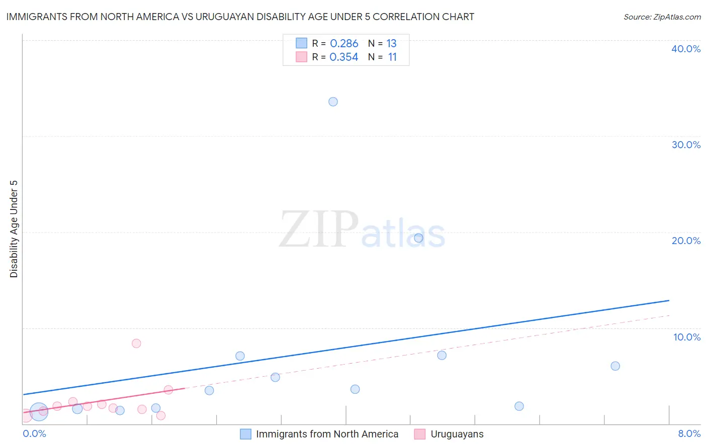 Immigrants from North America vs Uruguayan Disability Age Under 5