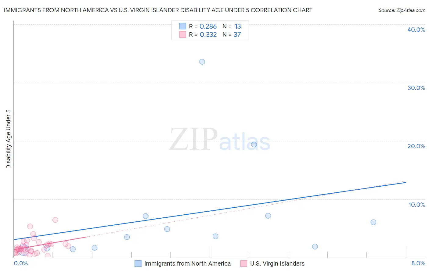 Immigrants from North America vs U.S. Virgin Islander Disability Age Under 5