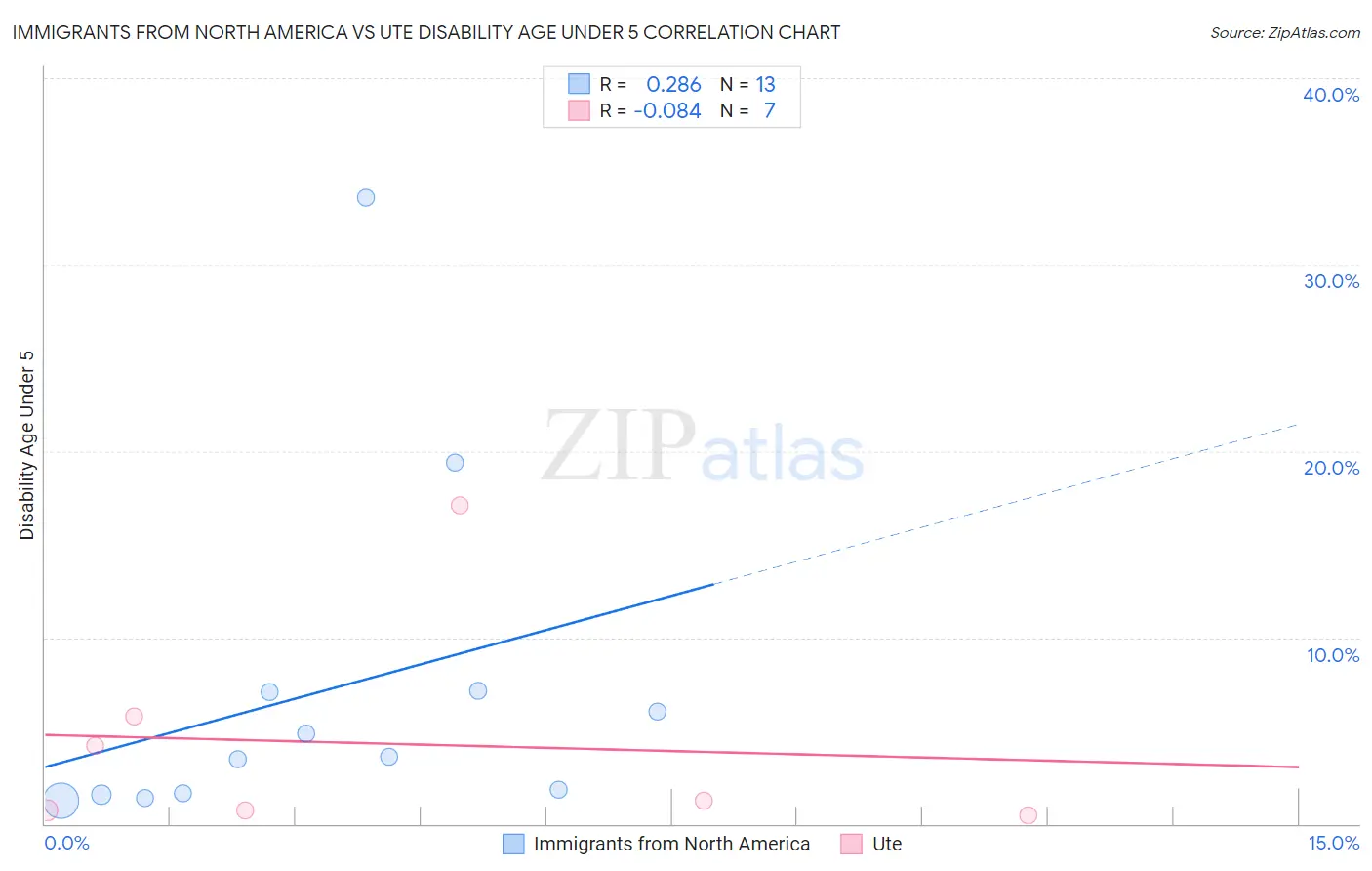 Immigrants from North America vs Ute Disability Age Under 5