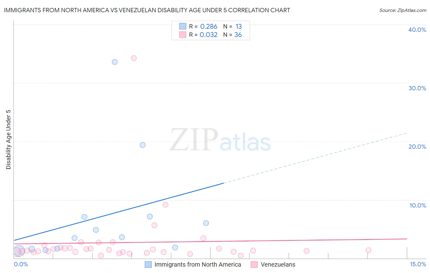 Immigrants from North America vs Venezuelan Disability Age Under 5