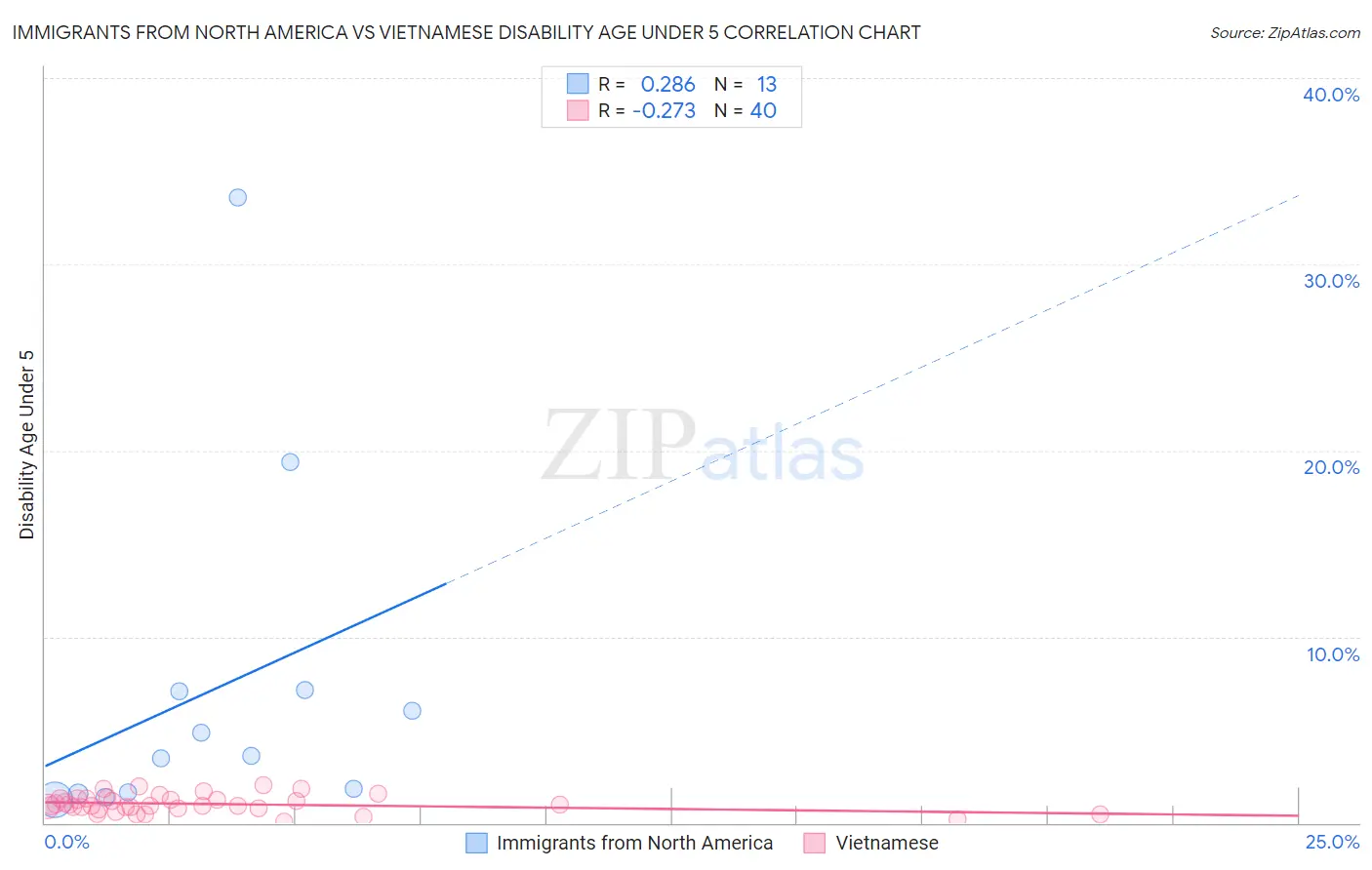 Immigrants from North America vs Vietnamese Disability Age Under 5