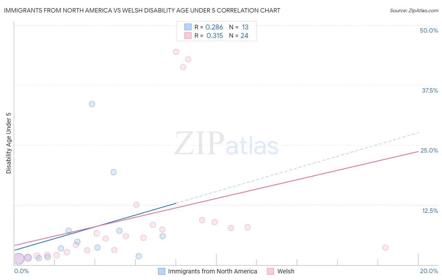 Immigrants from North America vs Welsh Disability Age Under 5