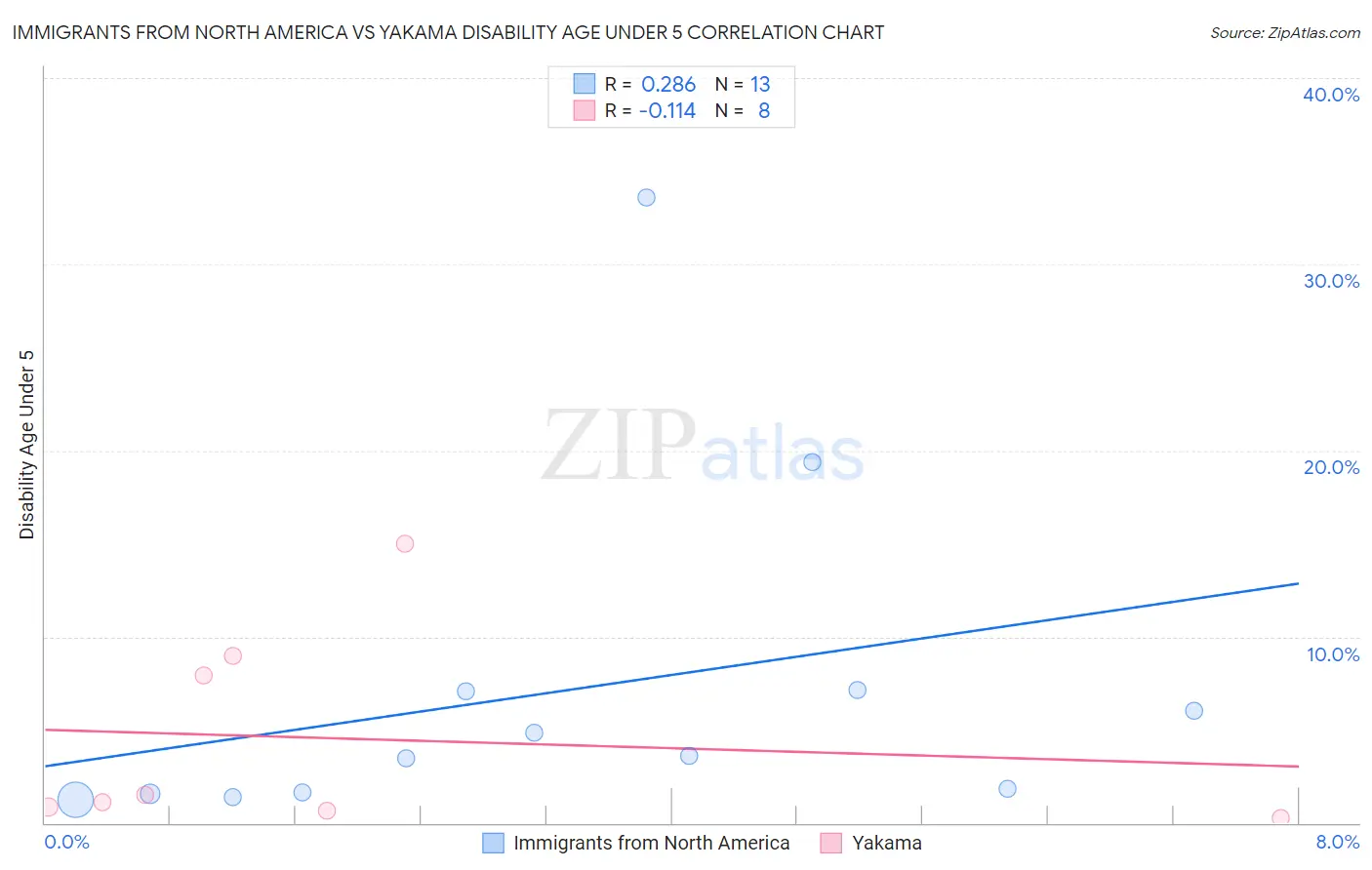 Immigrants from North America vs Yakama Disability Age Under 5