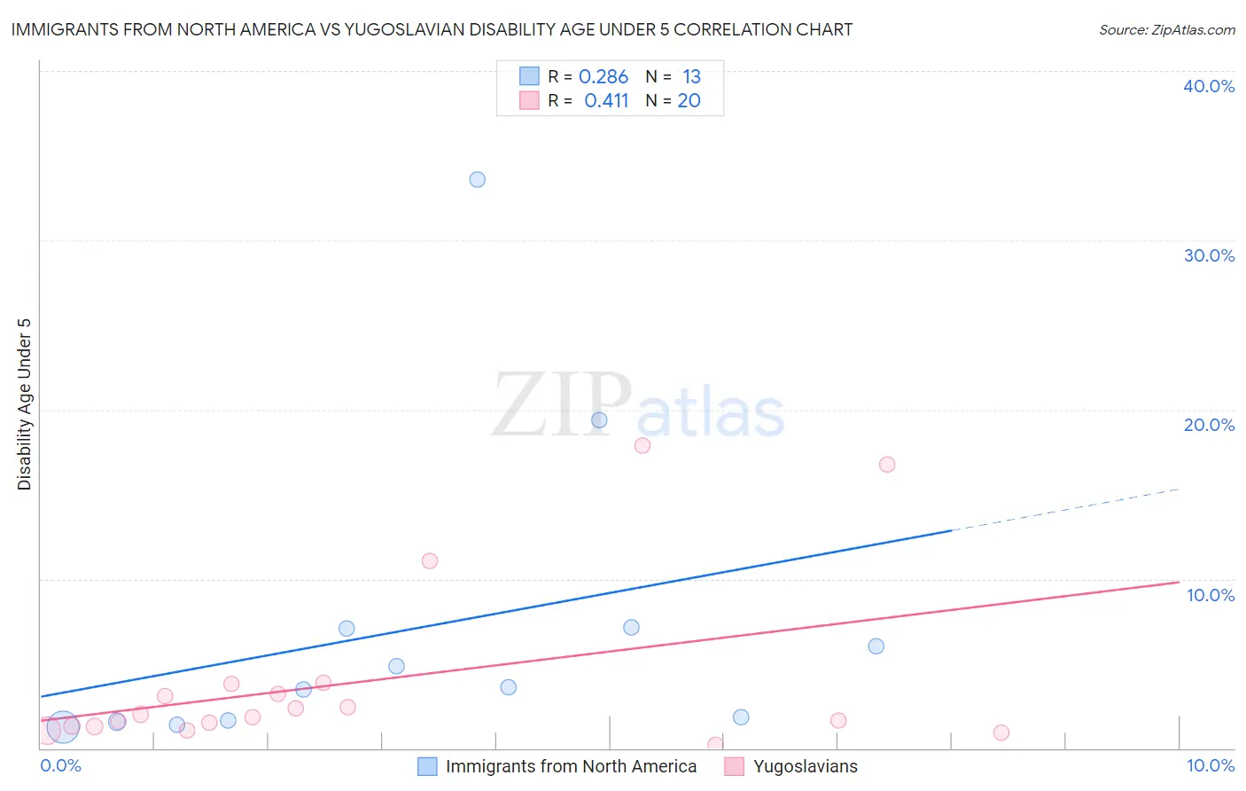 Immigrants from North America vs Yugoslavian Disability Age Under 5