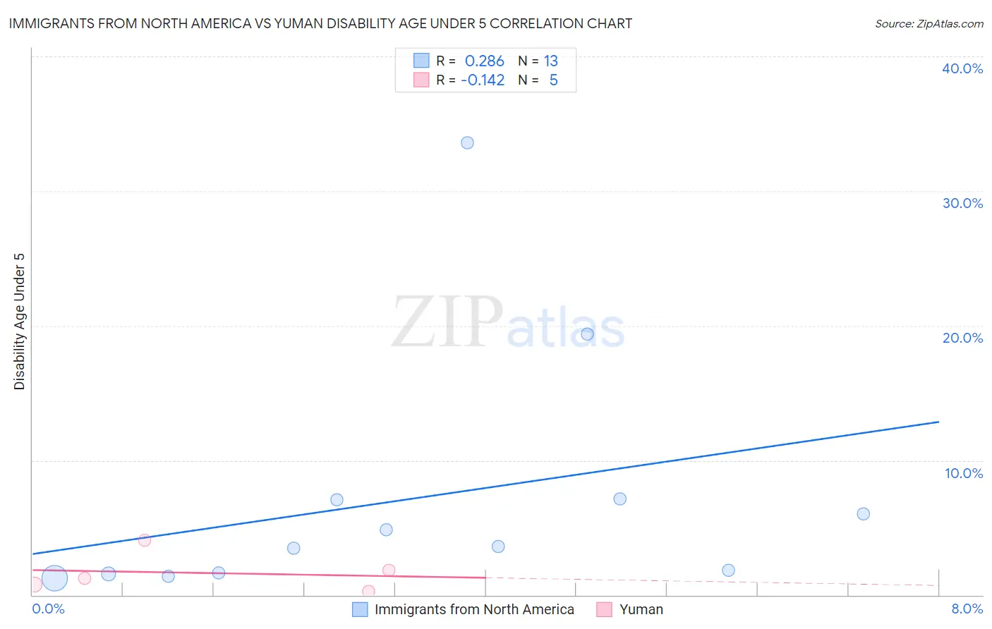 Immigrants from North America vs Yuman Disability Age Under 5