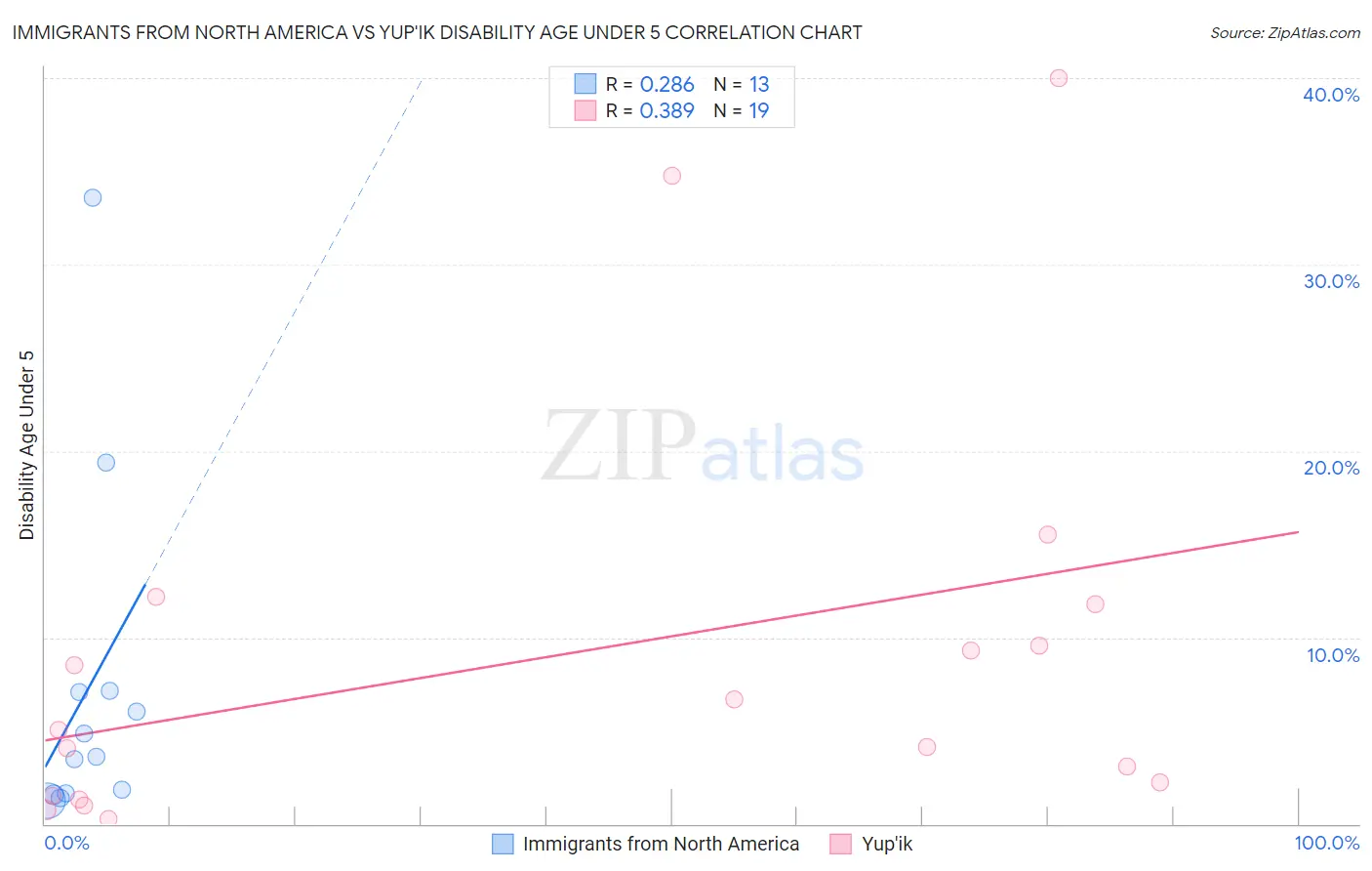 Immigrants from North America vs Yup'ik Disability Age Under 5