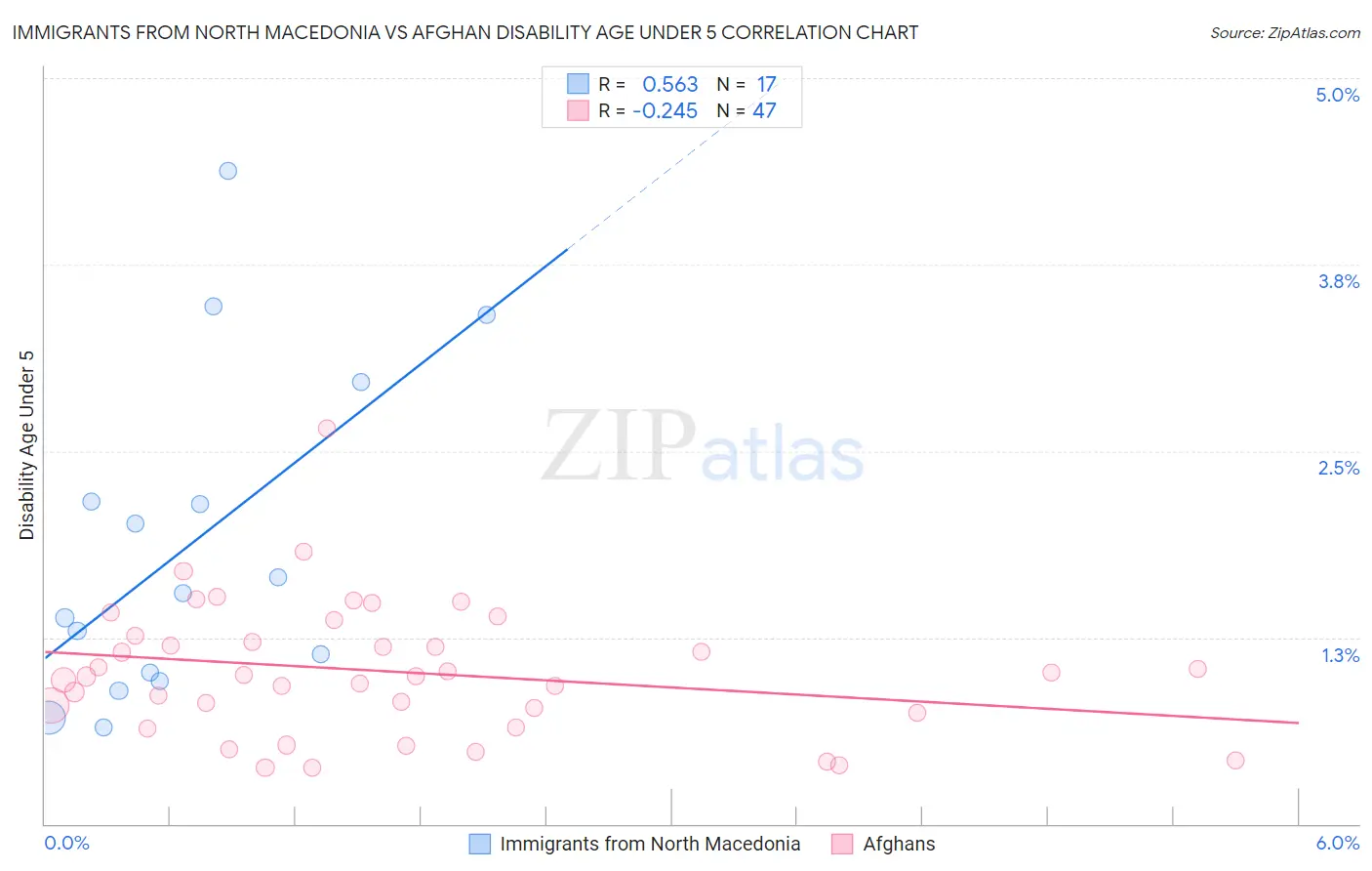 Immigrants from North Macedonia vs Afghan Disability Age Under 5