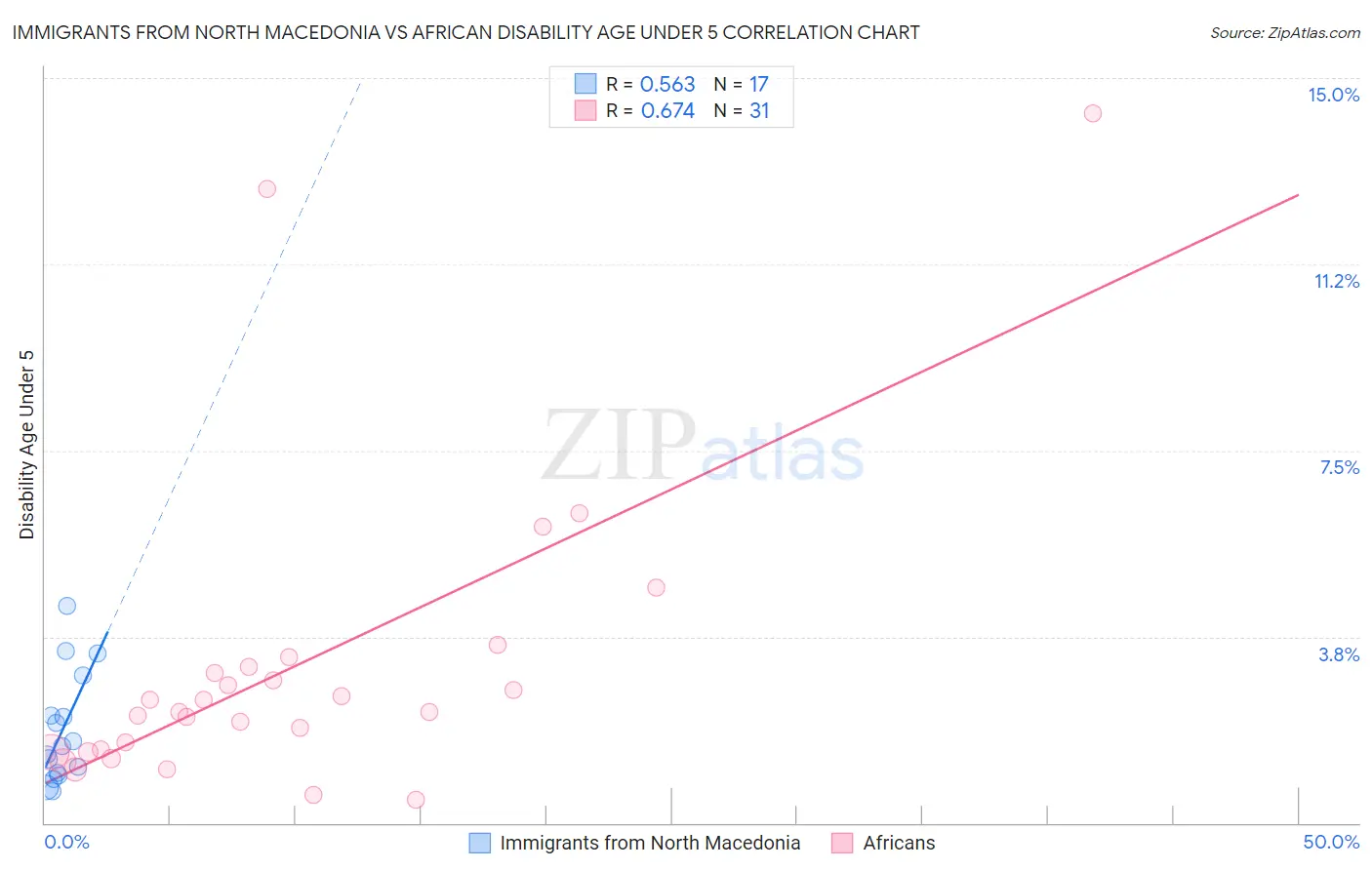 Immigrants from North Macedonia vs African Disability Age Under 5