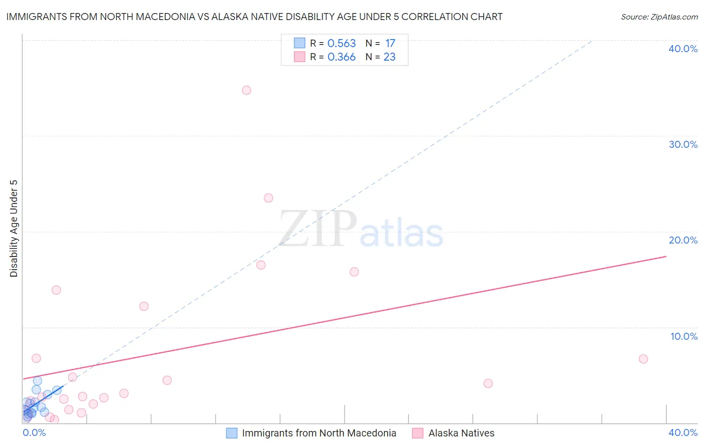 Immigrants from North Macedonia vs Alaska Native Disability Age Under 5