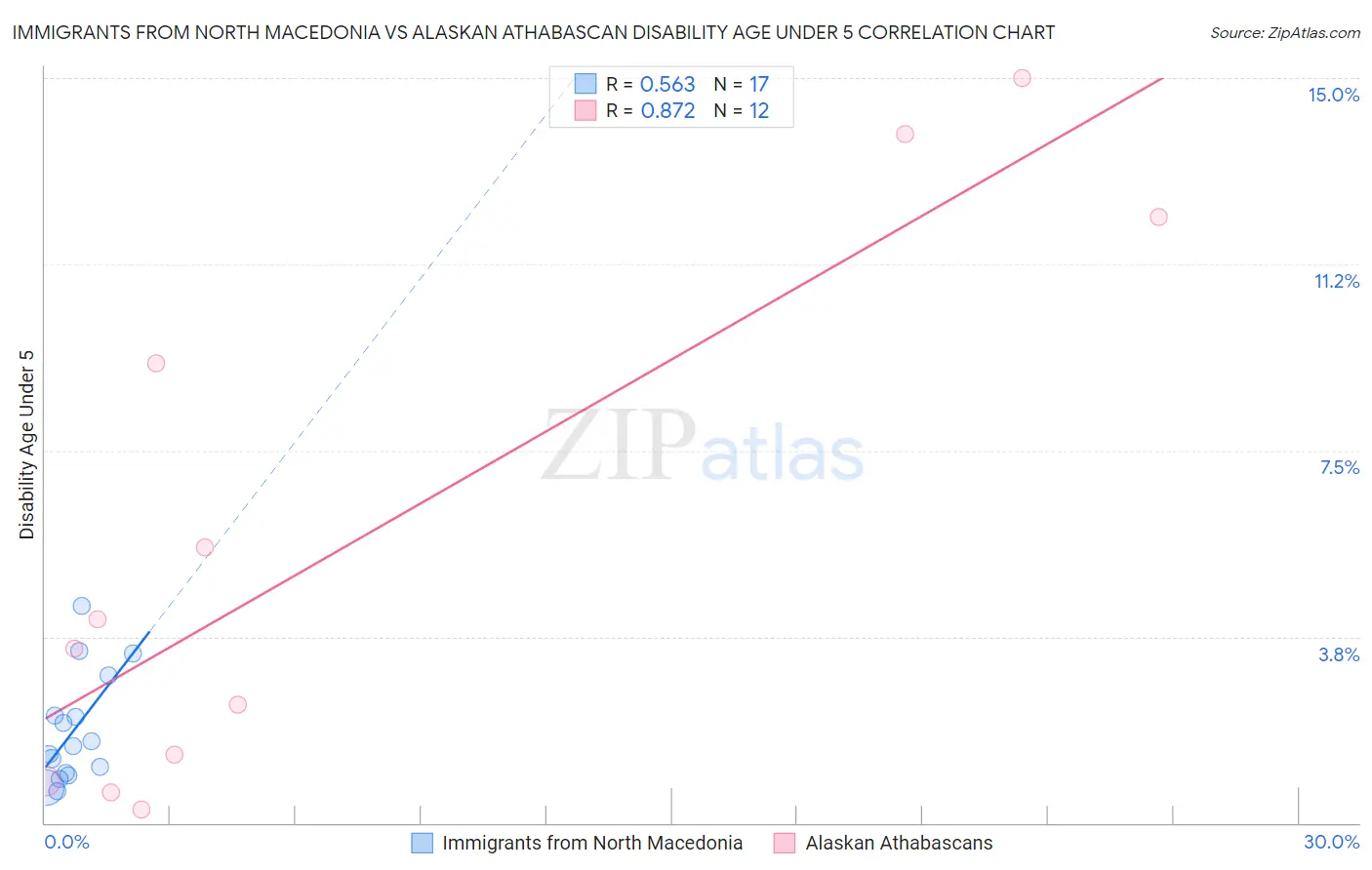 Immigrants from North Macedonia vs Alaskan Athabascan Disability Age Under 5