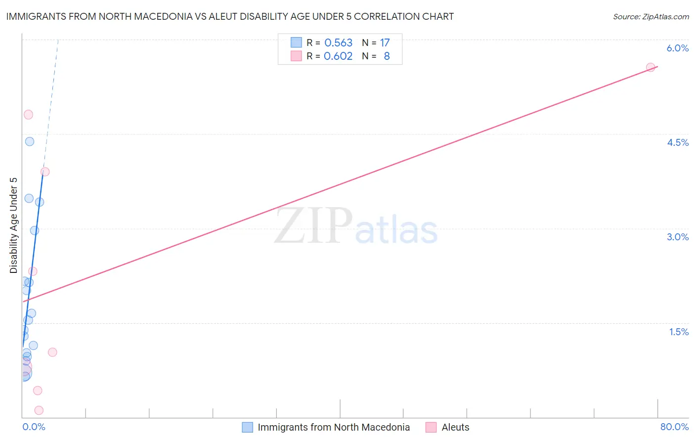 Immigrants from North Macedonia vs Aleut Disability Age Under 5