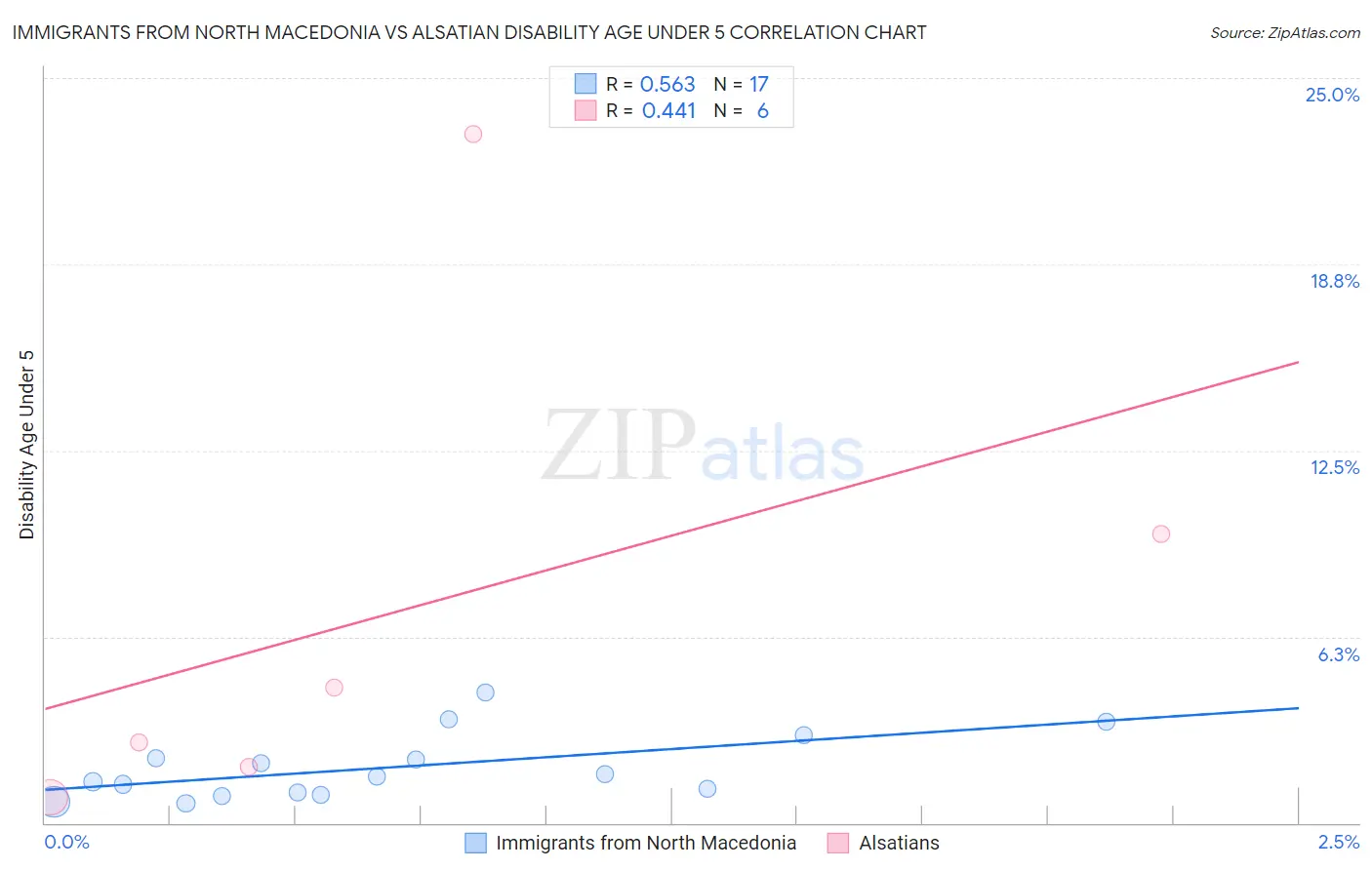 Immigrants from North Macedonia vs Alsatian Disability Age Under 5