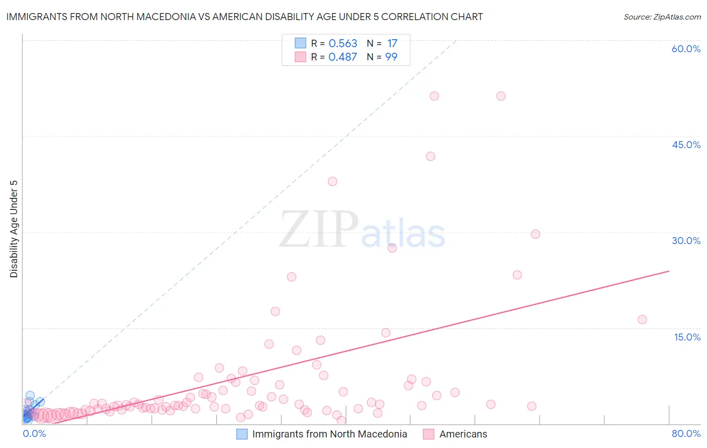 Immigrants from North Macedonia vs American Disability Age Under 5