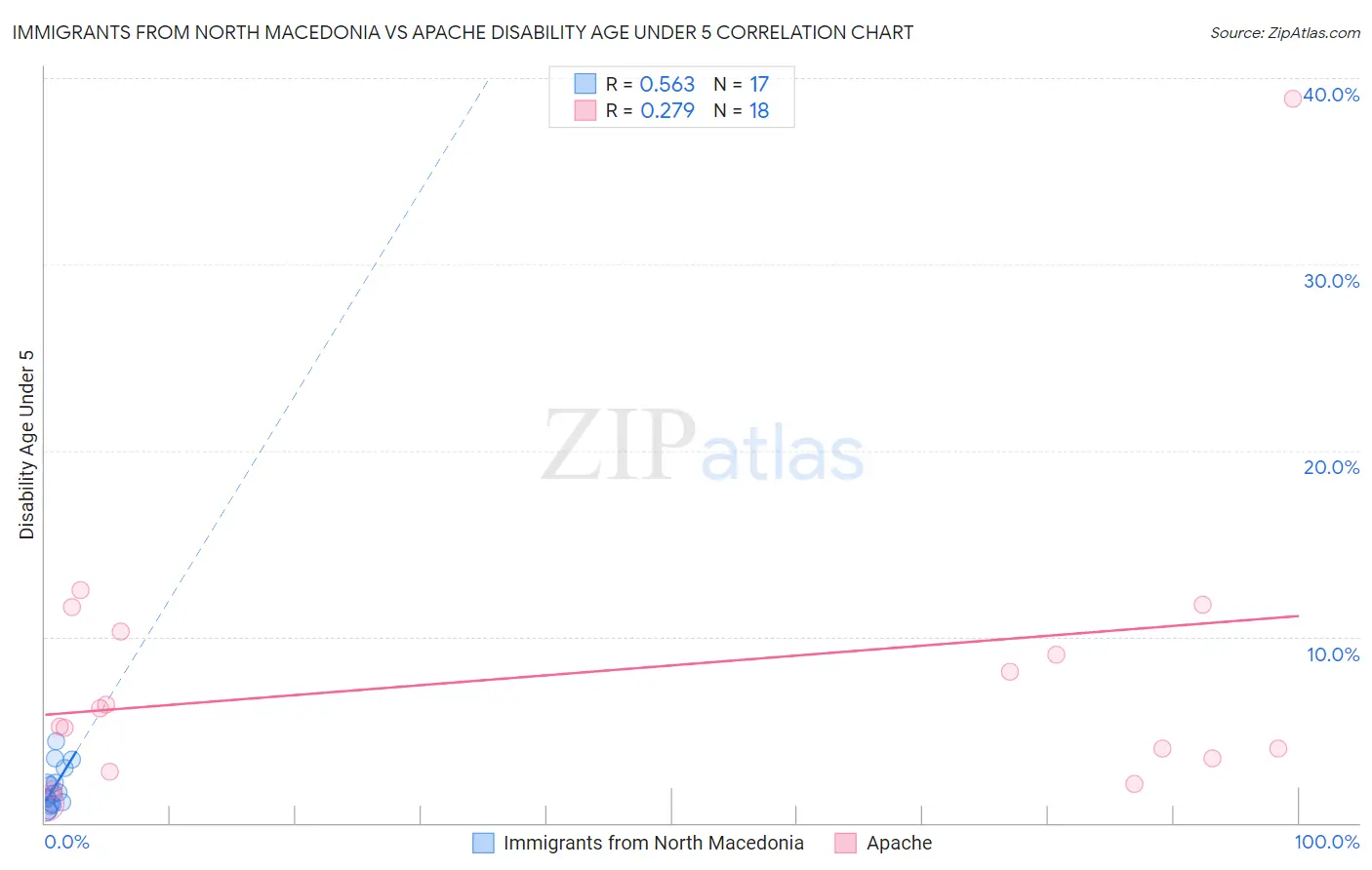 Immigrants from North Macedonia vs Apache Disability Age Under 5