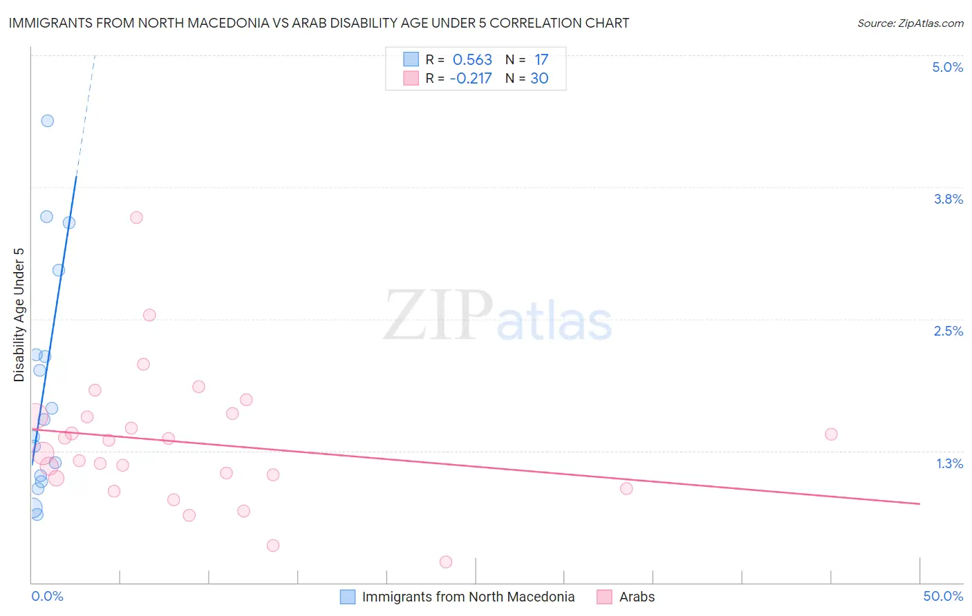 Immigrants from North Macedonia vs Arab Disability Age Under 5