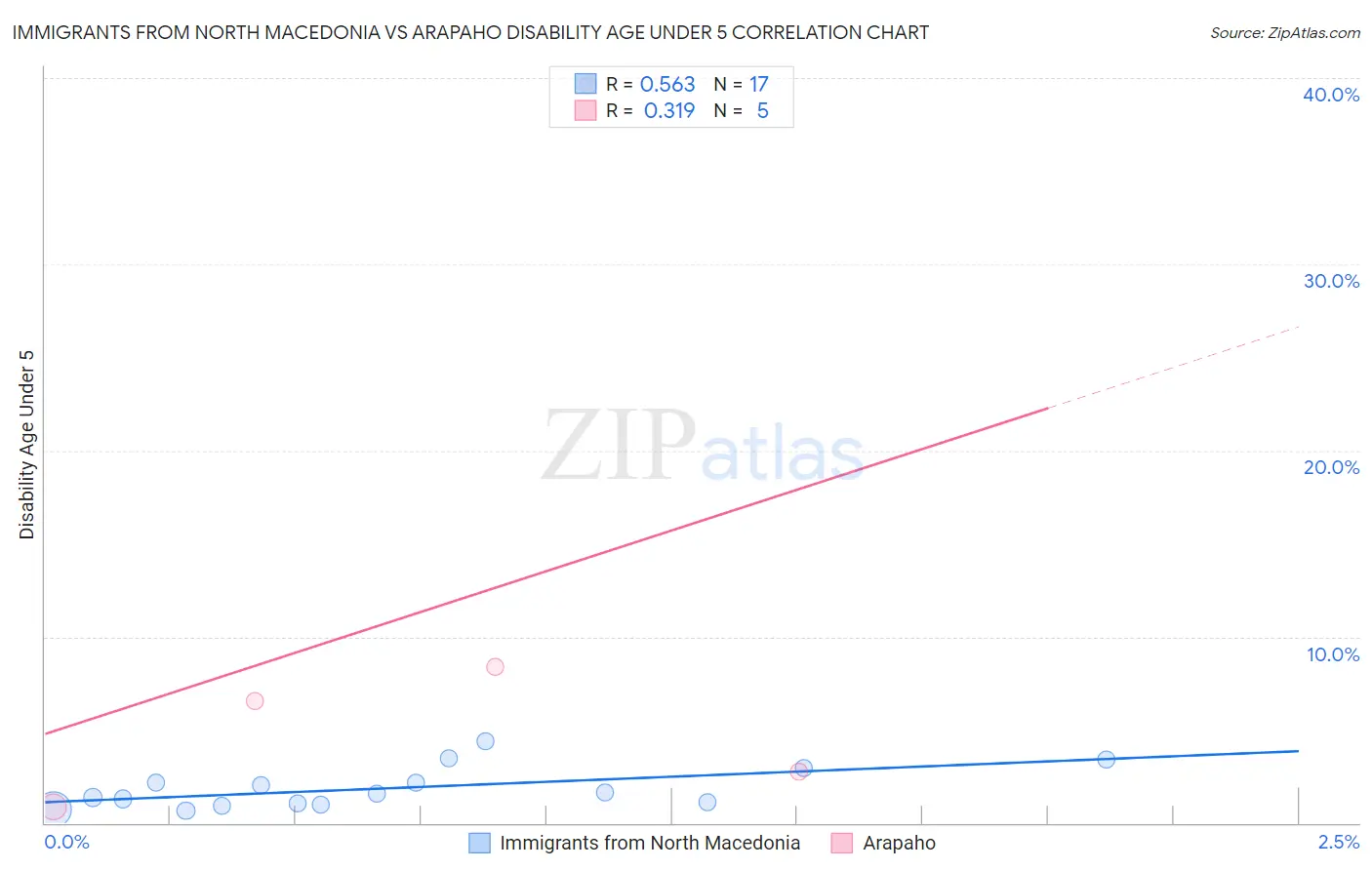 Immigrants from North Macedonia vs Arapaho Disability Age Under 5
