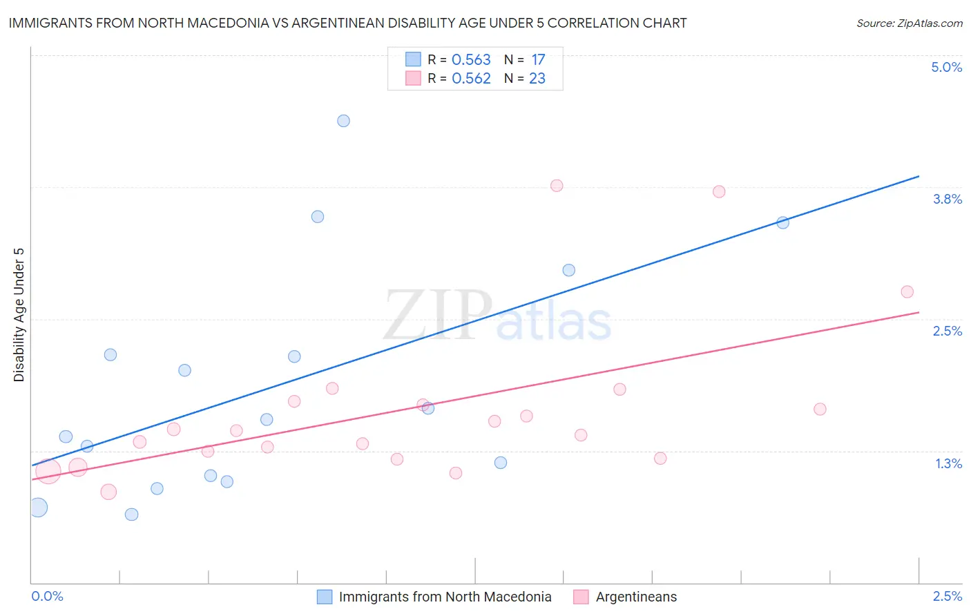 Immigrants from North Macedonia vs Argentinean Disability Age Under 5