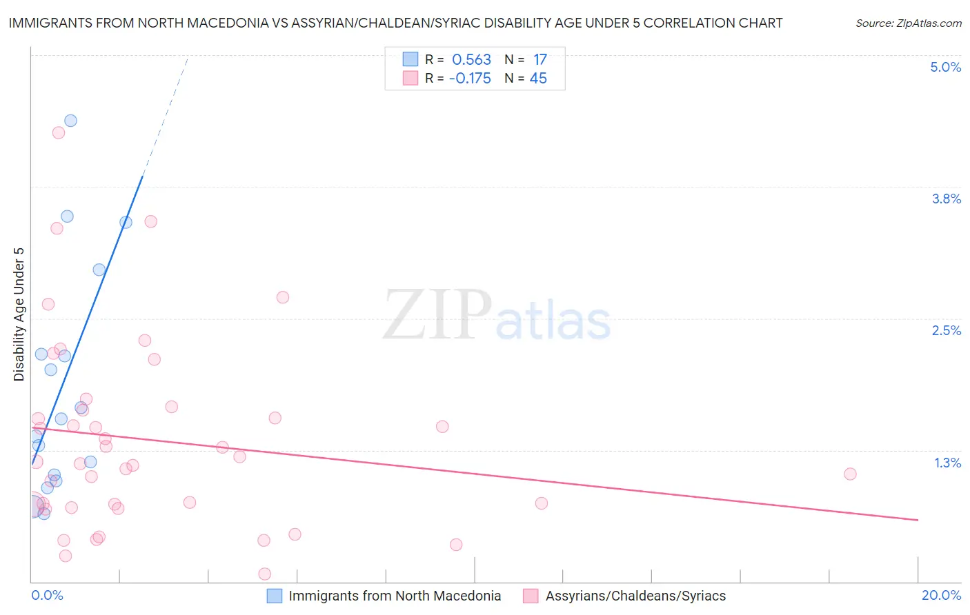 Immigrants from North Macedonia vs Assyrian/Chaldean/Syriac Disability Age Under 5