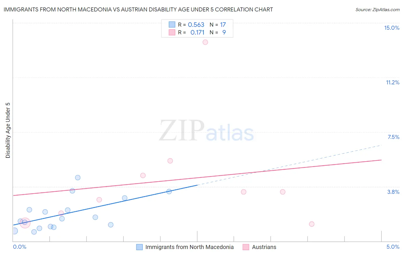 Immigrants from North Macedonia vs Austrian Disability Age Under 5