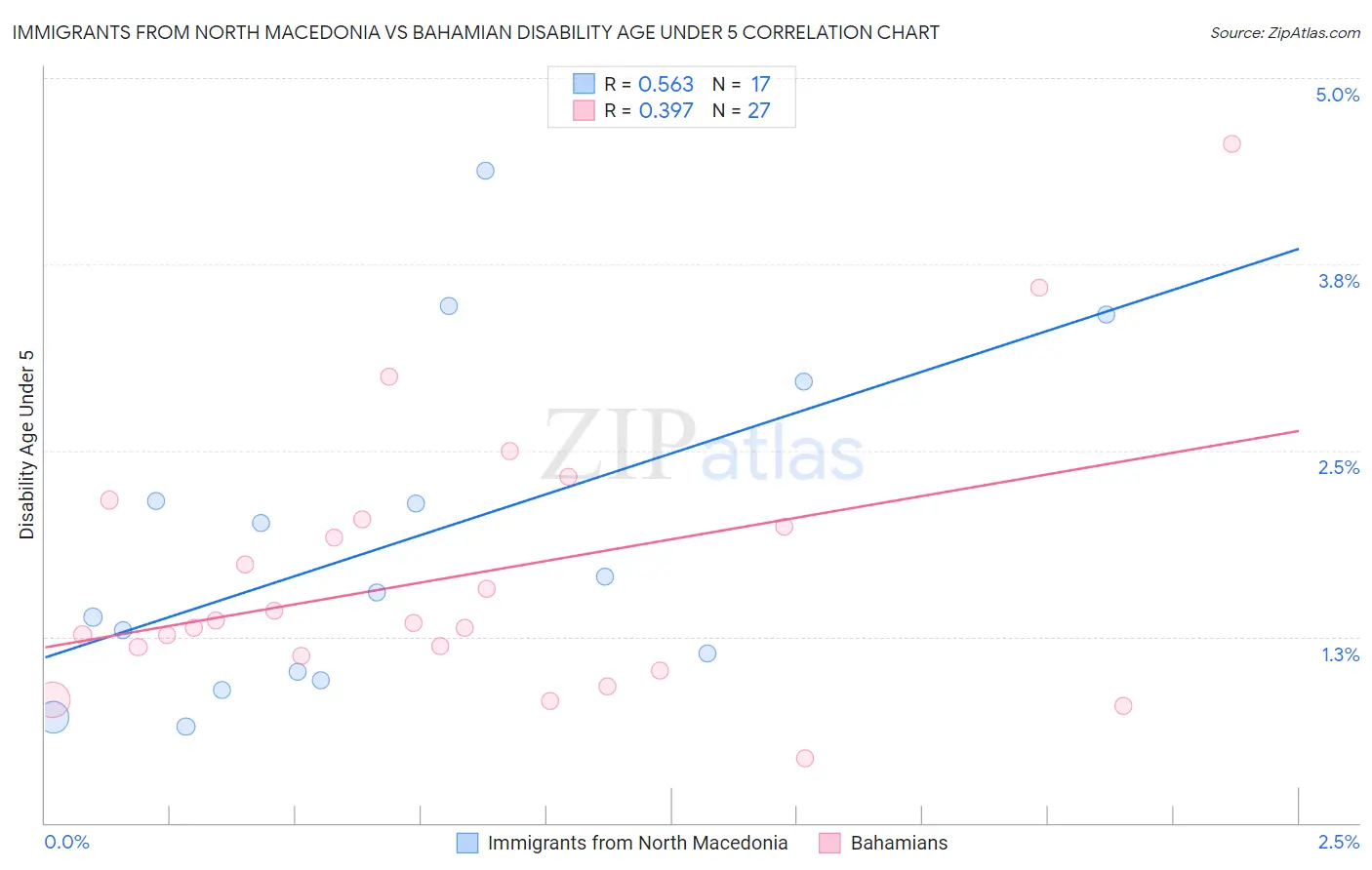 Immigrants from North Macedonia vs Bahamian Disability Age Under 5