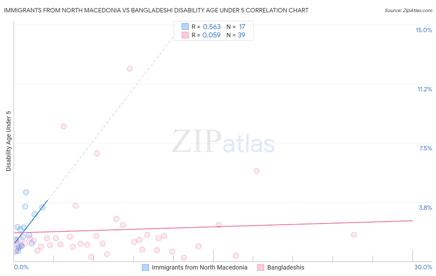 Immigrants from North Macedonia vs Bangladeshi Disability Age Under 5