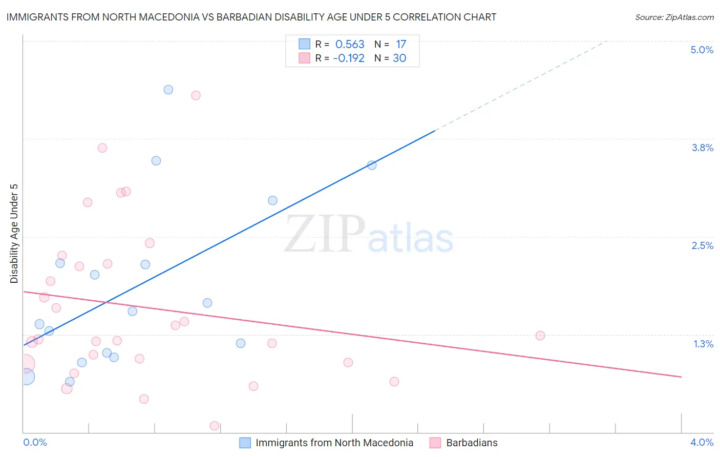Immigrants from North Macedonia vs Barbadian Disability Age Under 5