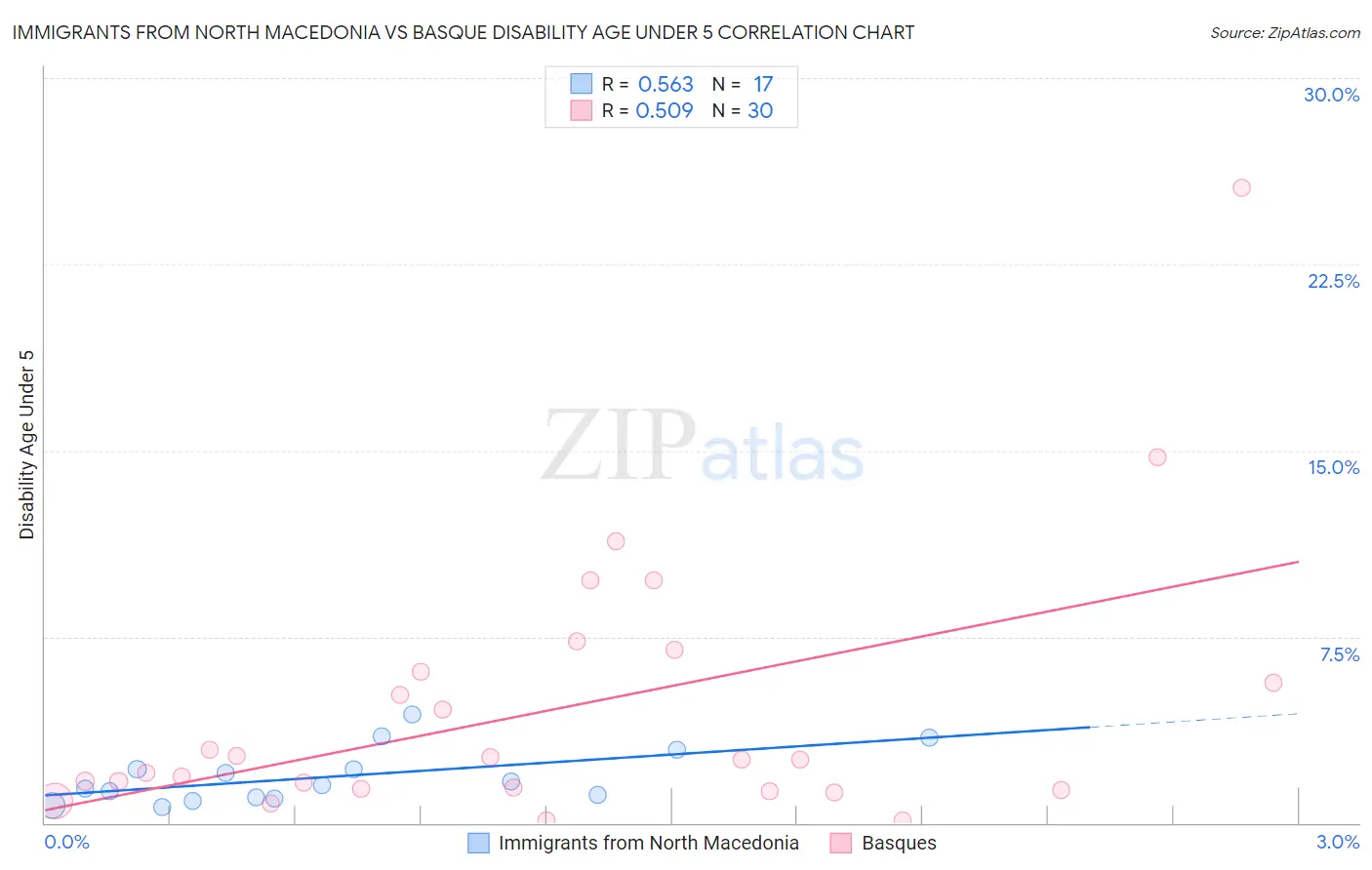 Immigrants from North Macedonia vs Basque Disability Age Under 5