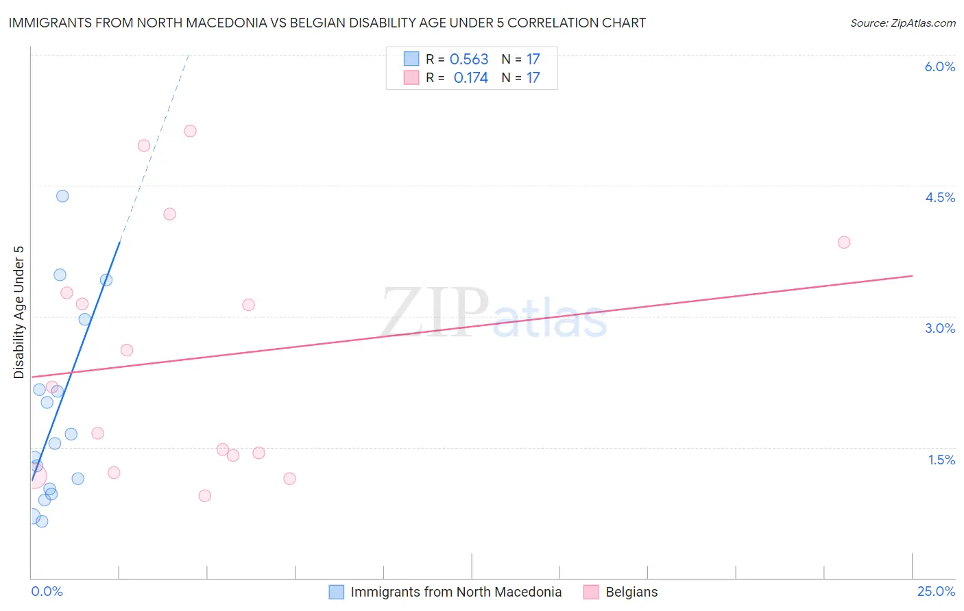 Immigrants from North Macedonia vs Belgian Disability Age Under 5