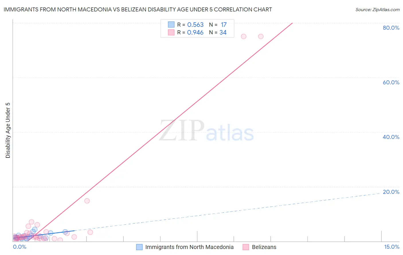 Immigrants from North Macedonia vs Belizean Disability Age Under 5