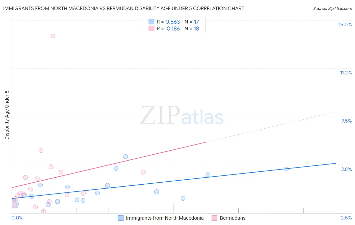 Immigrants from North Macedonia vs Bermudan Disability Age Under 5