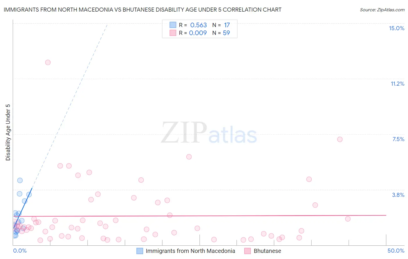 Immigrants from North Macedonia vs Bhutanese Disability Age Under 5