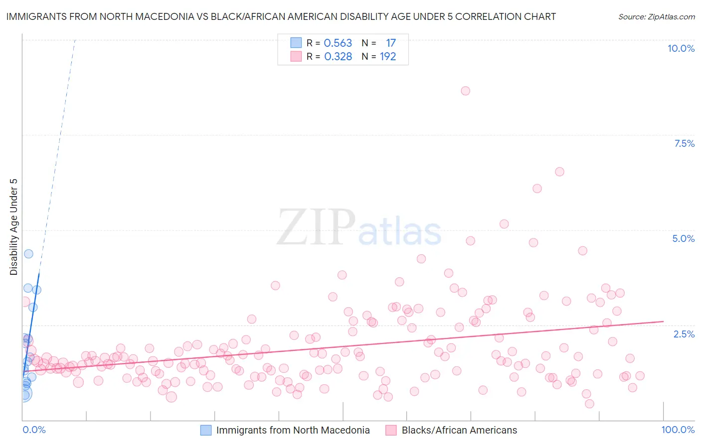 Immigrants from North Macedonia vs Black/African American Disability Age Under 5