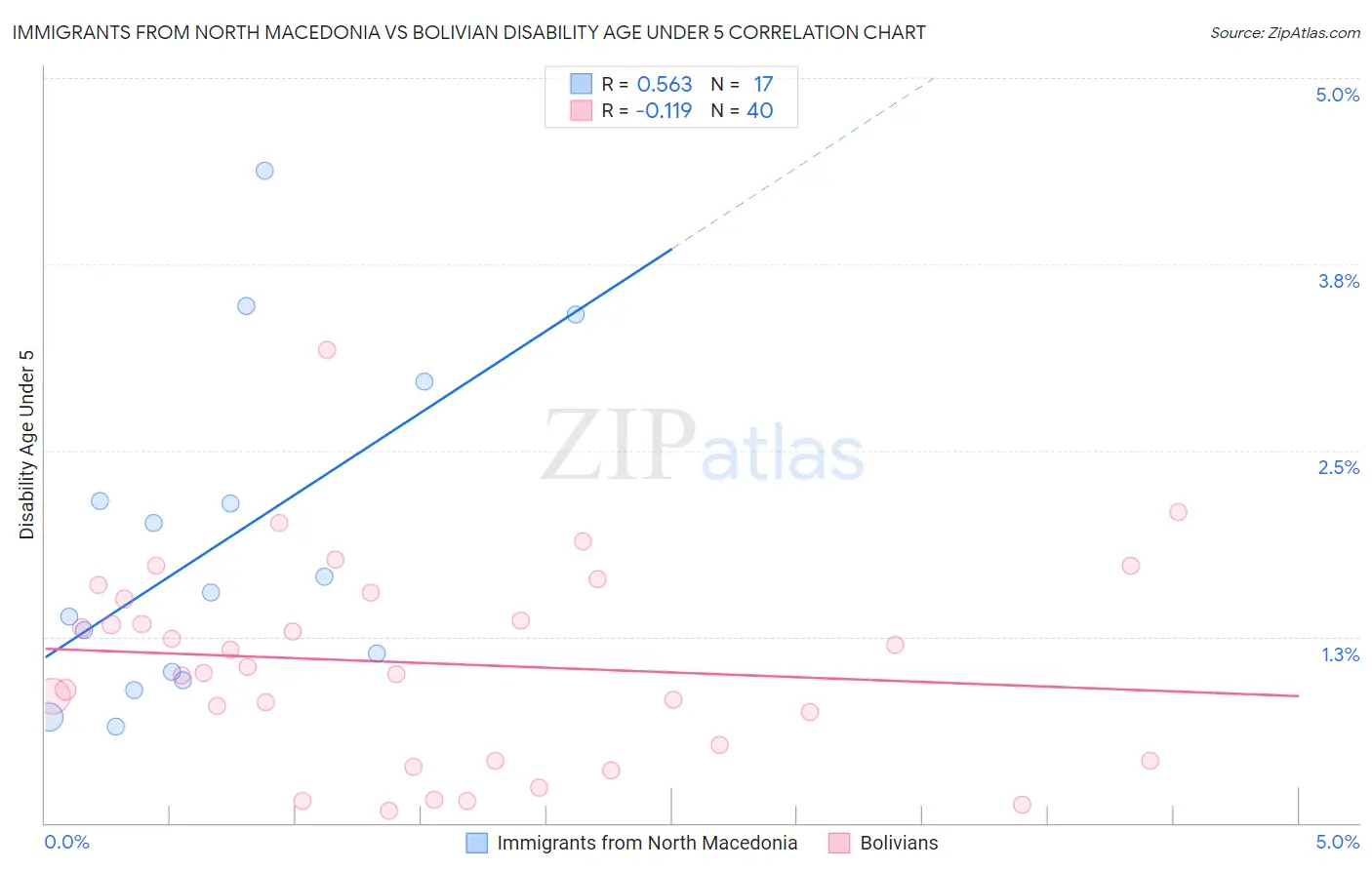 Immigrants from North Macedonia vs Bolivian Disability Age Under 5