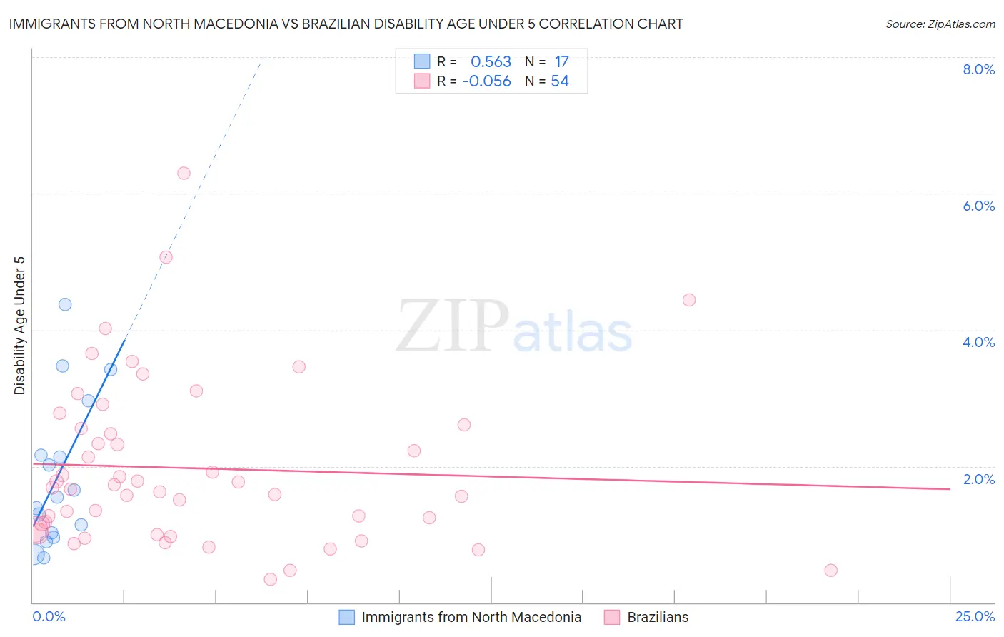 Immigrants from North Macedonia vs Brazilian Disability Age Under 5