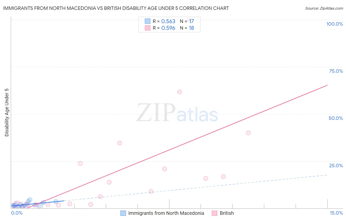Immigrants from North Macedonia vs British Disability Age Under 5