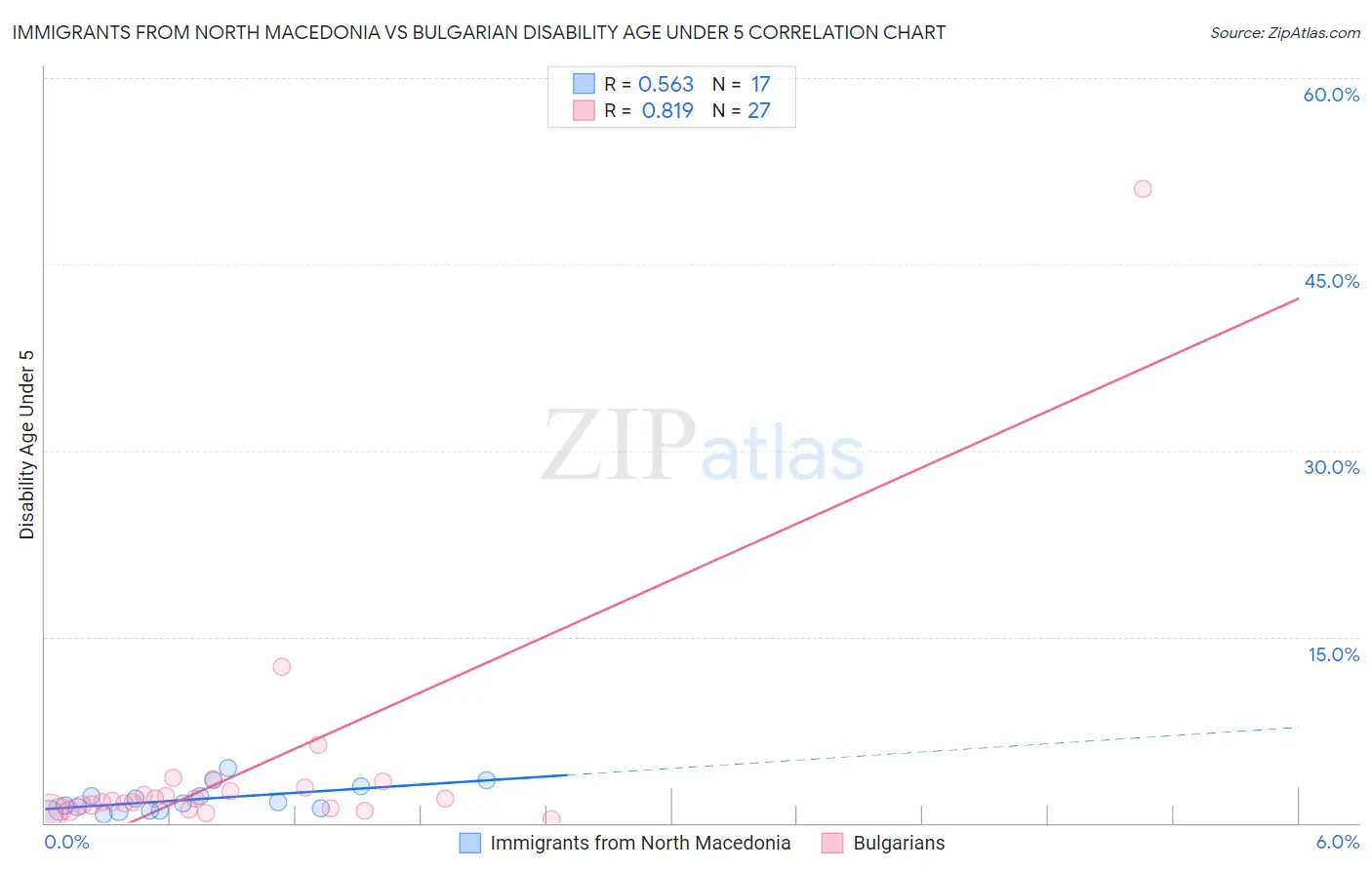 Immigrants from North Macedonia vs Bulgarian Disability Age Under 5