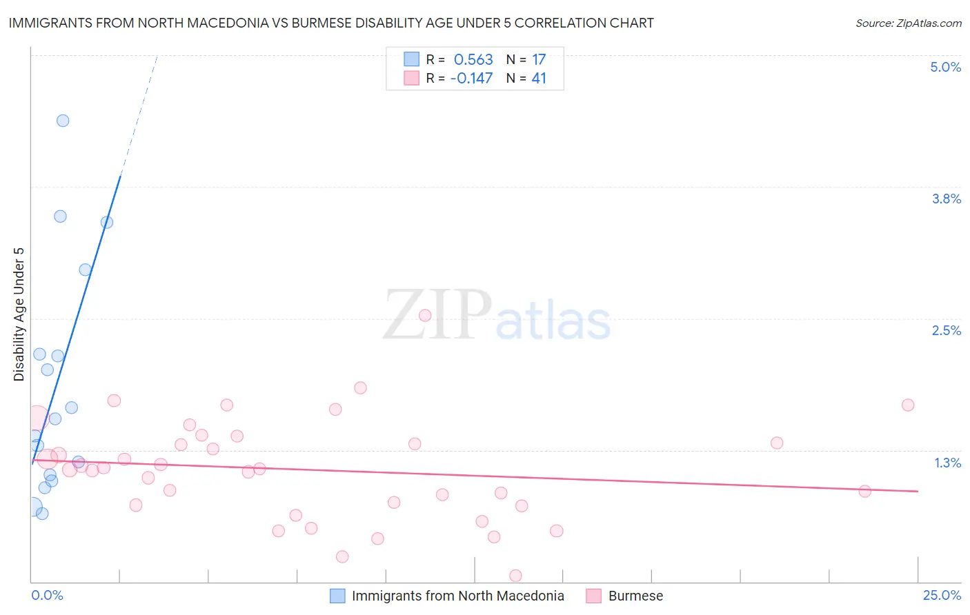 Immigrants from North Macedonia vs Burmese Disability Age Under 5