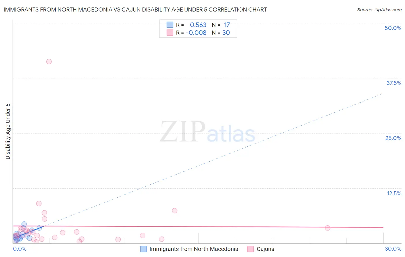Immigrants from North Macedonia vs Cajun Disability Age Under 5