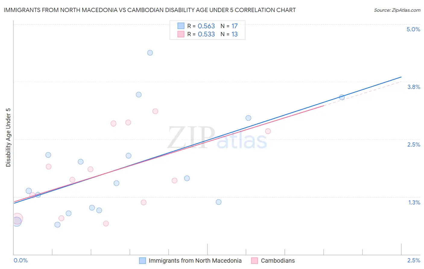 Immigrants from North Macedonia vs Cambodian Disability Age Under 5