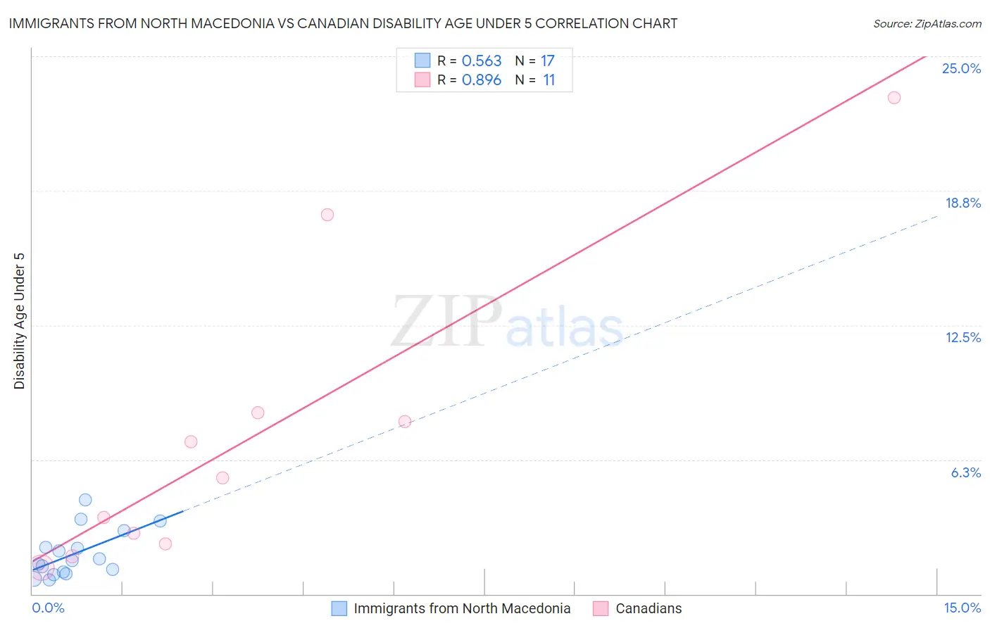 Immigrants from North Macedonia vs Canadian Disability Age Under 5