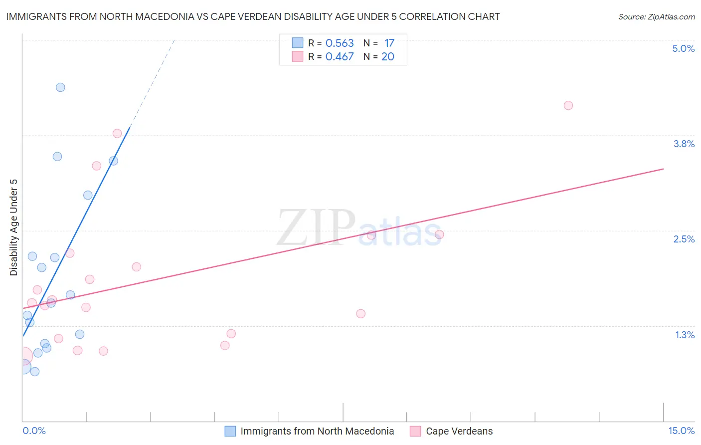 Immigrants from North Macedonia vs Cape Verdean Disability Age Under 5