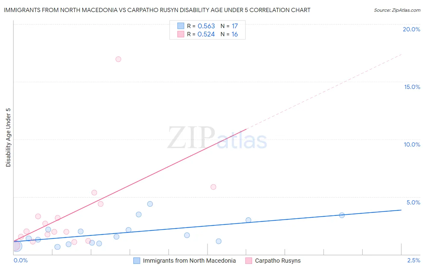 Immigrants from North Macedonia vs Carpatho Rusyn Disability Age Under 5
