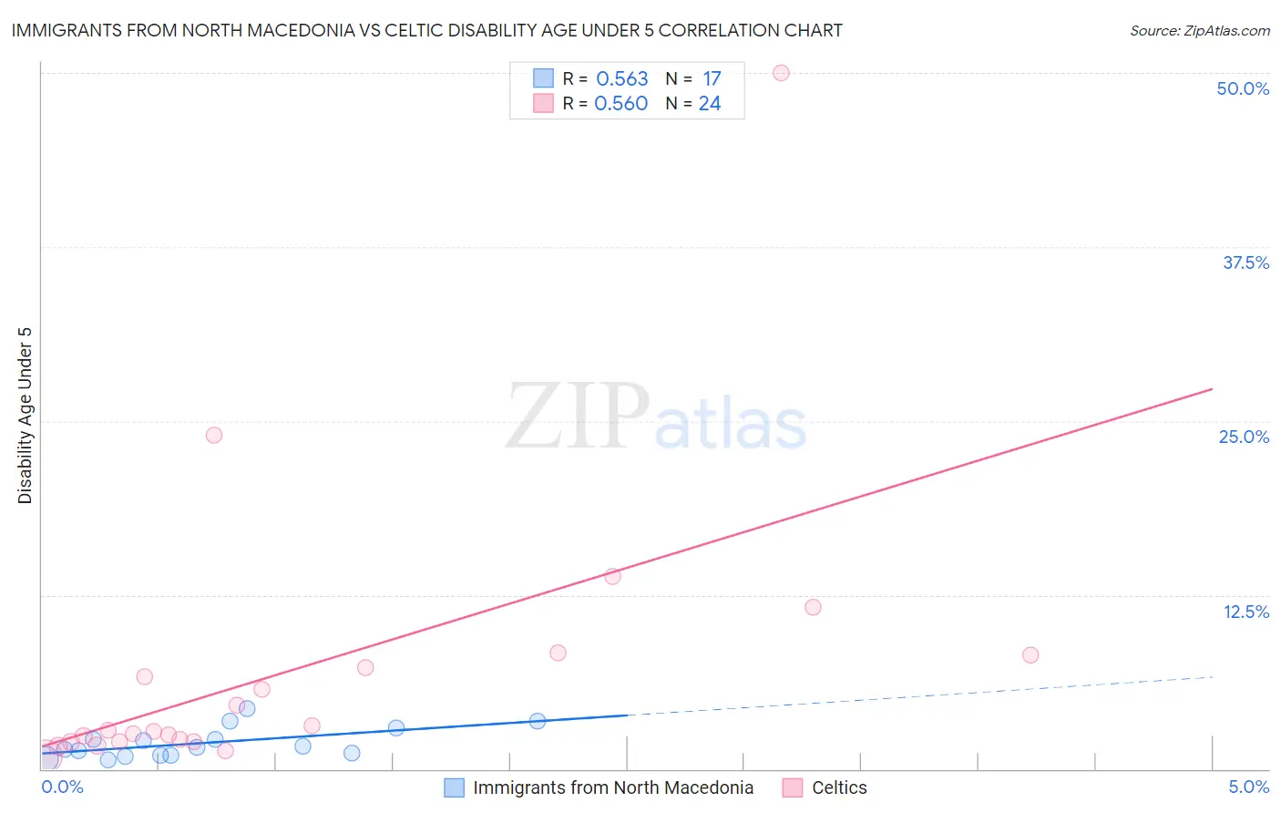 Immigrants from North Macedonia vs Celtic Disability Age Under 5
